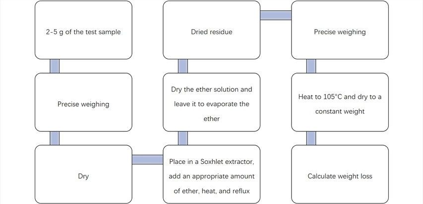 Figure 1. Determination procedure for volatile ether leachate content. – Lifeasible