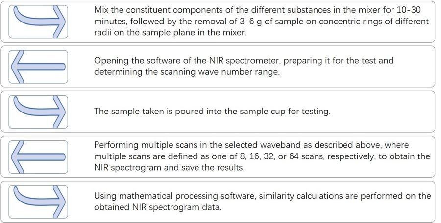 General steps for content uniformity assessment using NIR spectroscopy. – Lifeasible