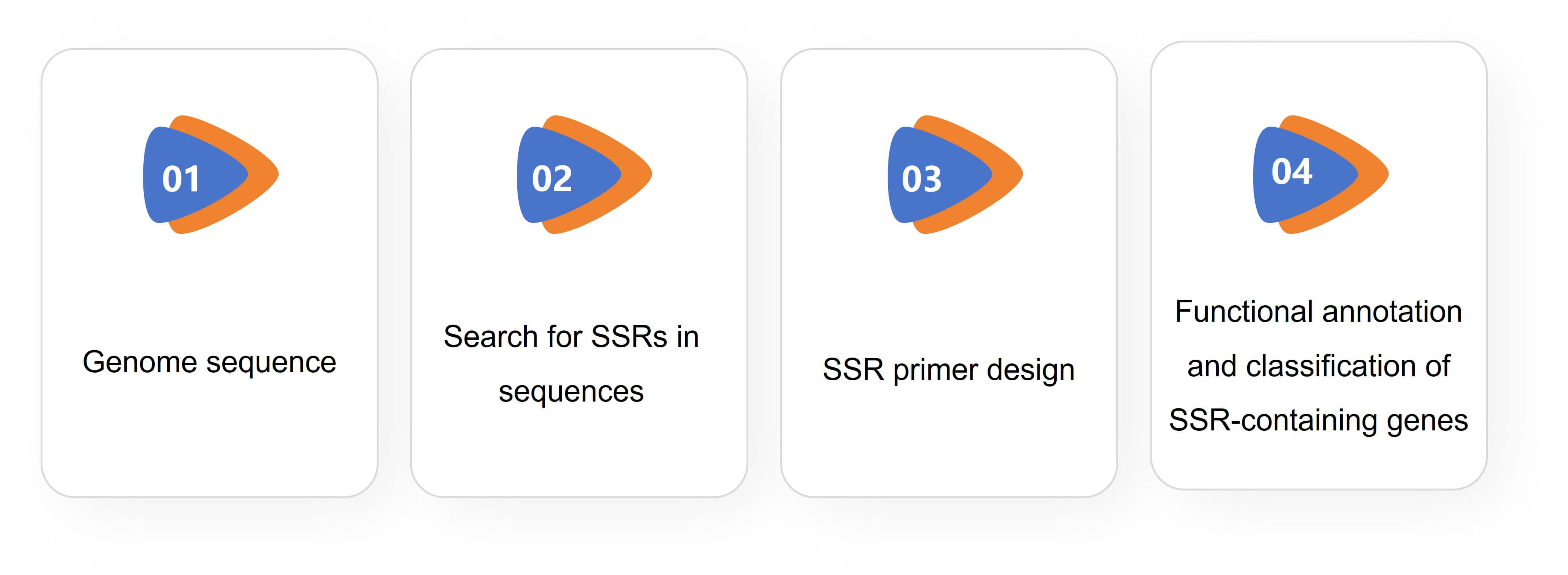 Genome-wide SSR locus analysis service- Lifeasible