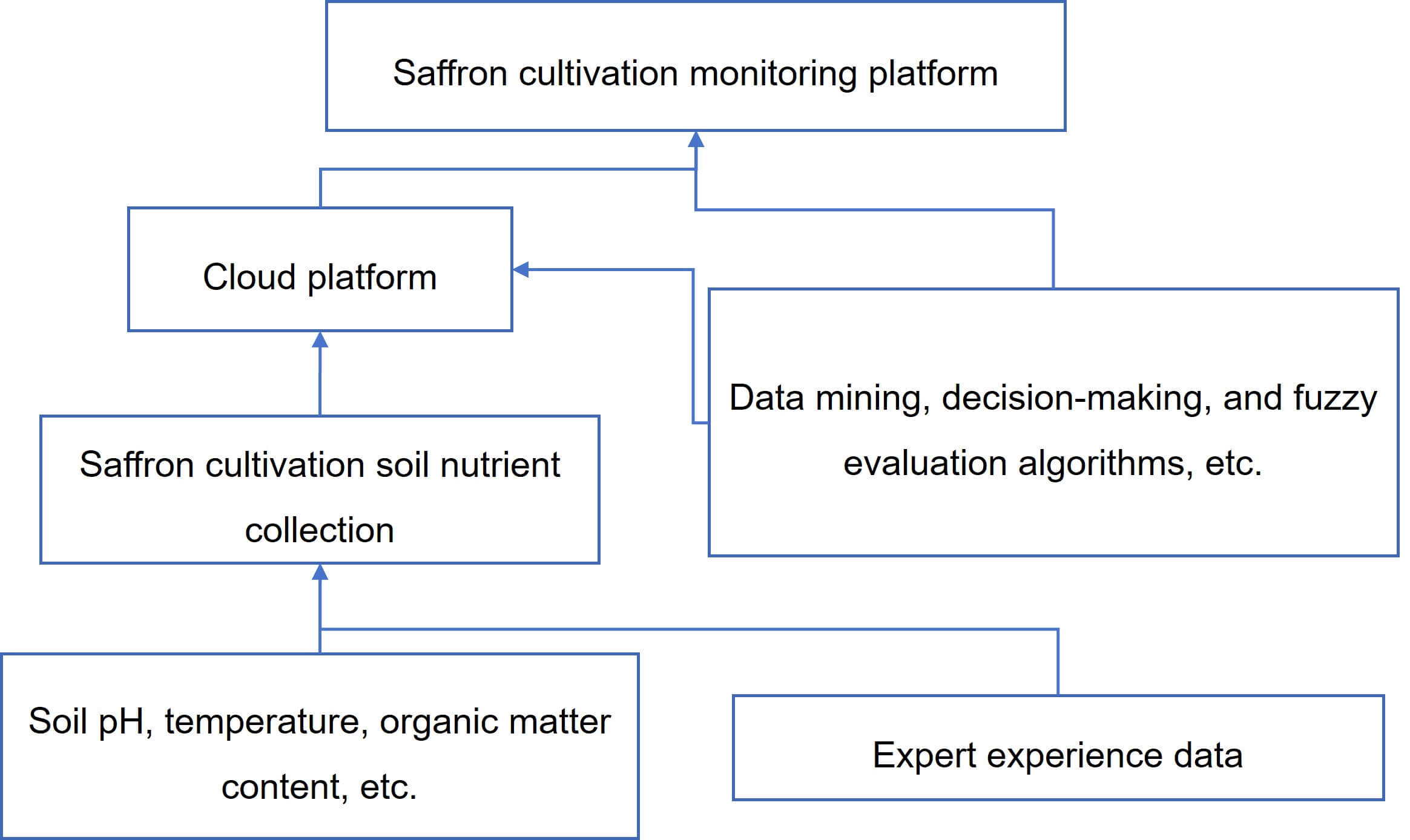 Cultivation modeling of saffron - Lifeasible