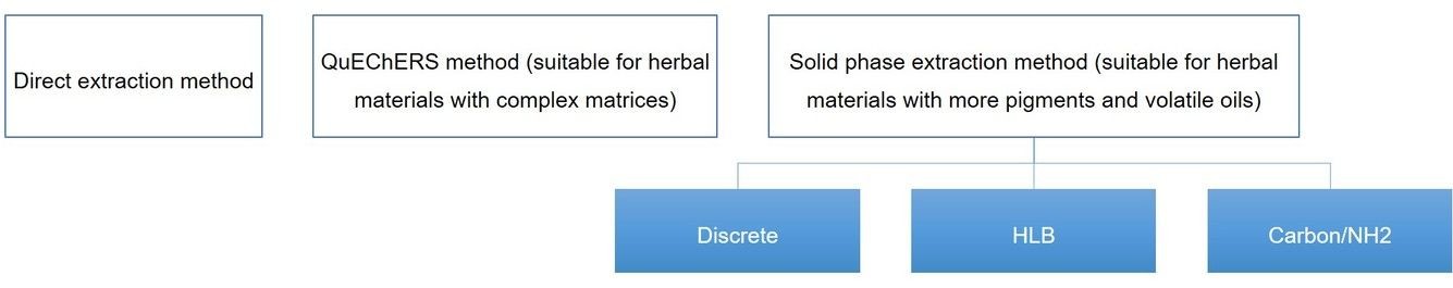 Pre-treatment methods for pesticide residues – Lifeasible