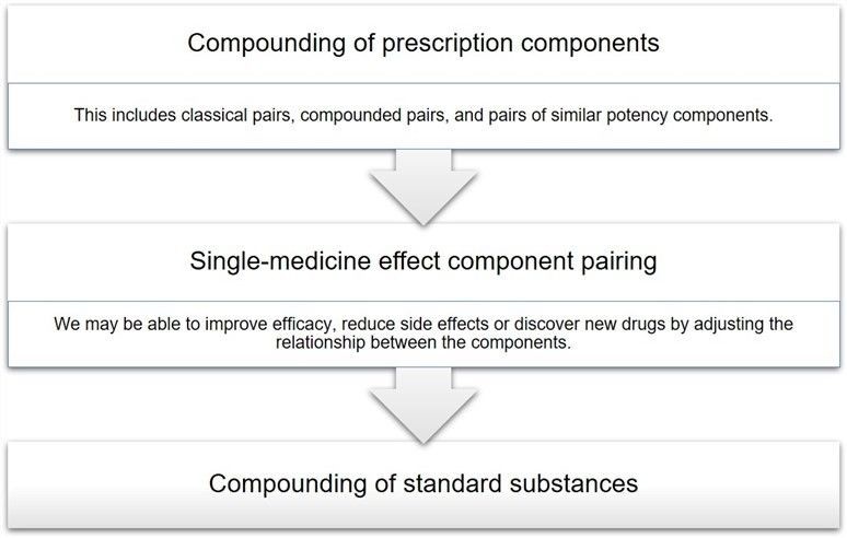 Construction/compounding of herbal medicinal component groups - Lifeasible