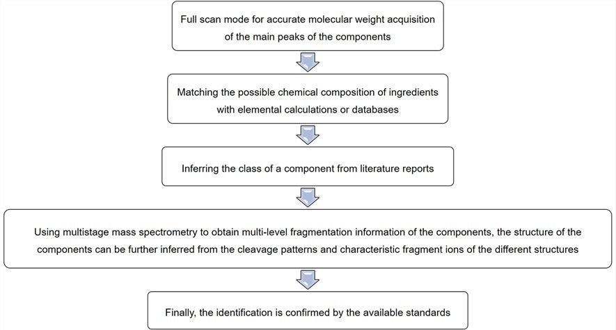 The general process for quantitative analysis of herbal indicator components - Lifeasible