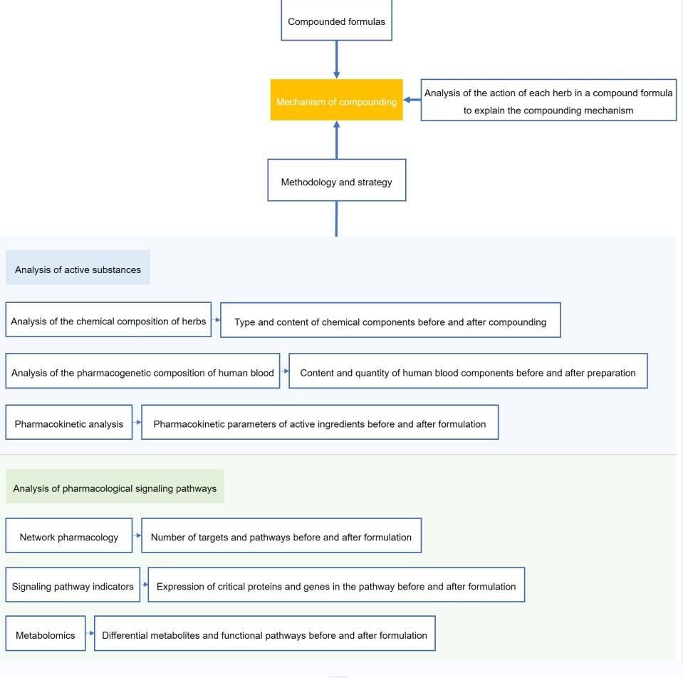 Research methods and strategies for the compounding mechanism of herbal medicines - Lifeasible