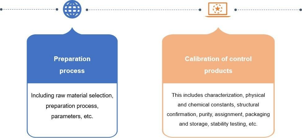 Calibration of herbal chemical controls - Lifeasible