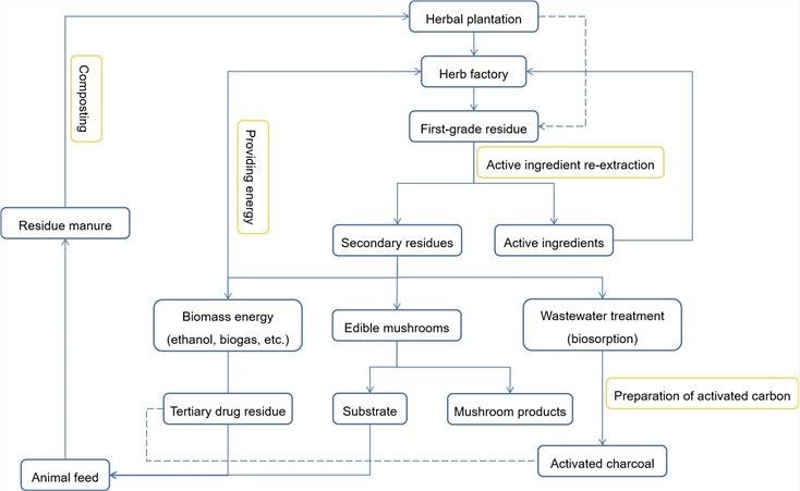 An ecological model for the integrated use of herbal residues - Lifeasible