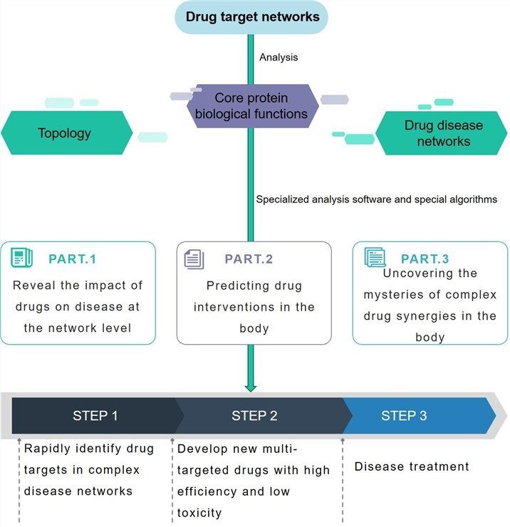 Figure 1. A platform for network pharmacology analysis of herbal medicines.