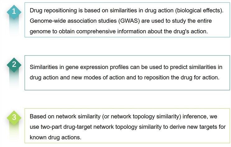 Prediction of drug-target interactions based on phenotypic (or network) characteristics - Lifeasible