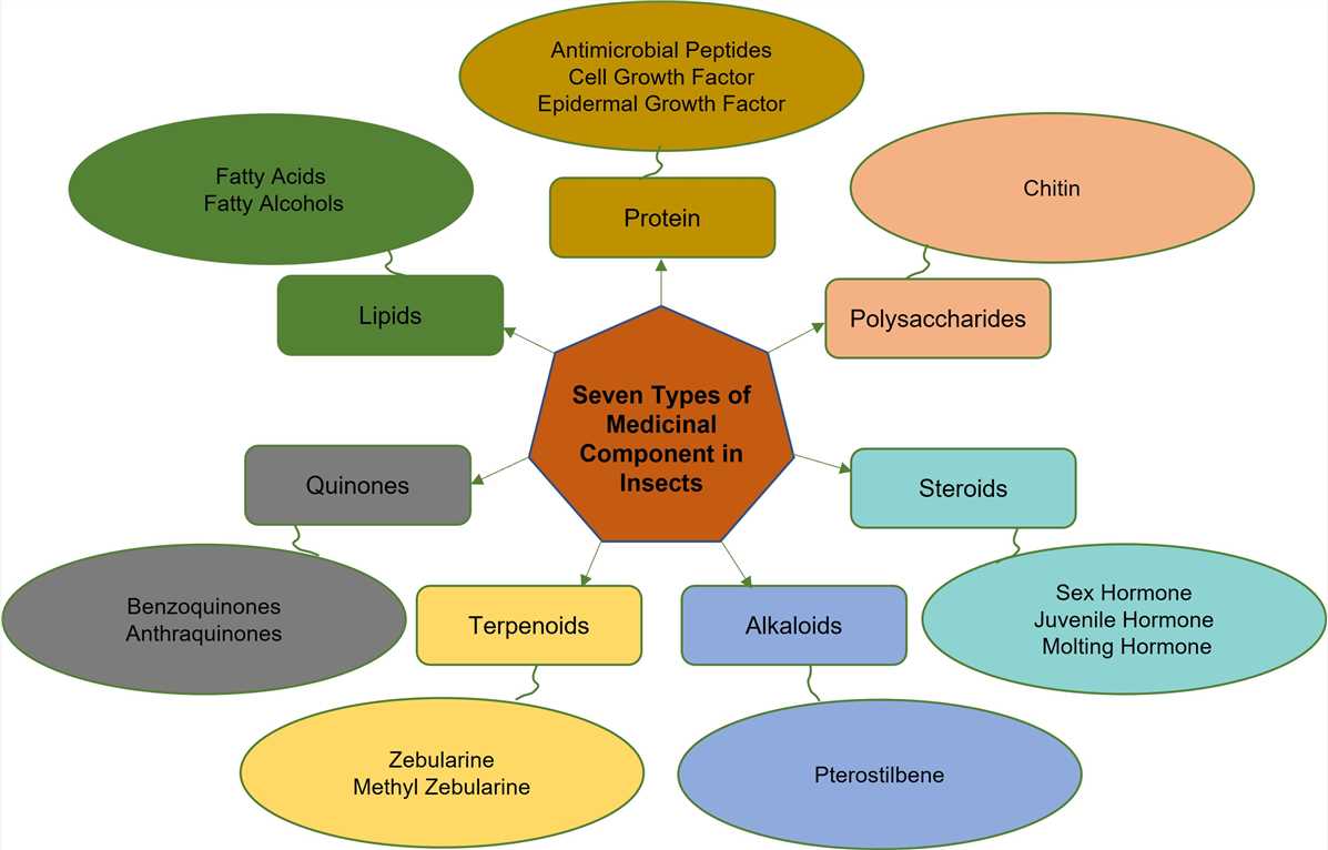 Fig 1. Seven types of medicinal component in insects-Lifeasible.