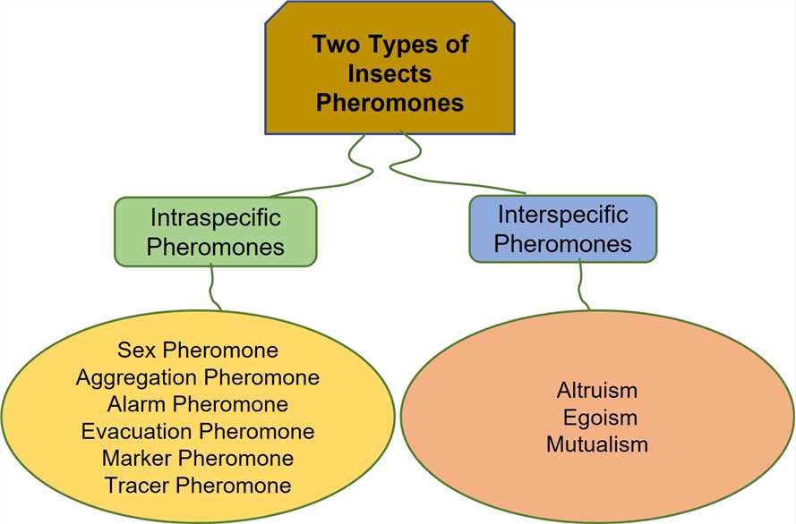 Fig 1. Two types of insect pheromones-Lifeasible.
