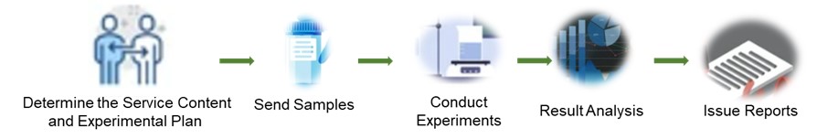 Fig 1. Service flow for the verification of insect molecules interactions- Lifeasible.