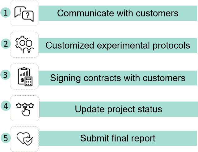 Fig. 2. Our service workflow - Lifeasible