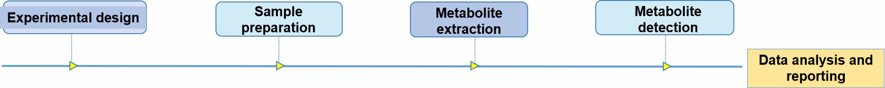 Fig.2 Relevant metabolites under stress determination.