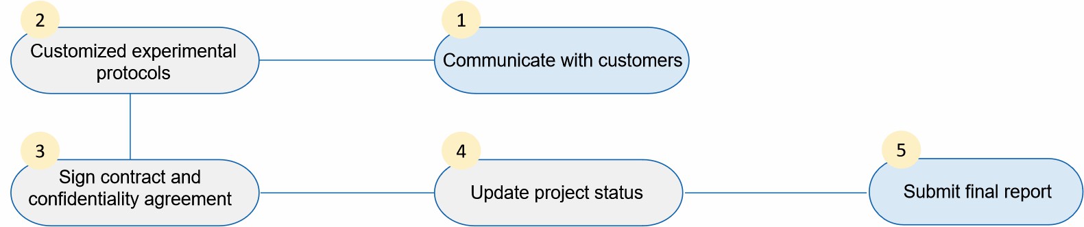 Fig.2 Our service workflow.